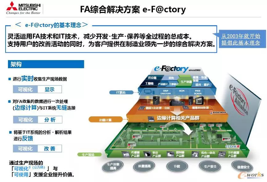三菱电机 稳健务实的智能工厂实践与技术服务体系解析